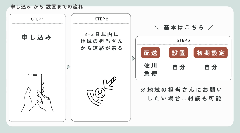 ウォータースタンド ピュアライフ 配送から設置までの流れをまとめた画像