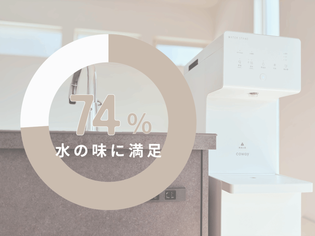 ウォータースタンド ピュアライフの水の味に関する利用者満足度調査結果のグラフ|味に満足している割合
