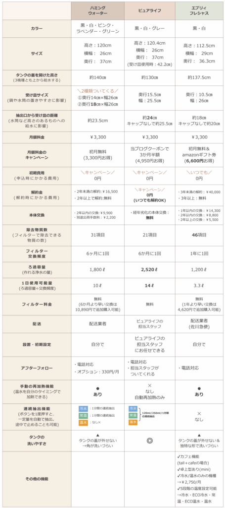 ハミングウォーター エブリィフレシャス ピュアライフ 比較ポイントをまとめた表
