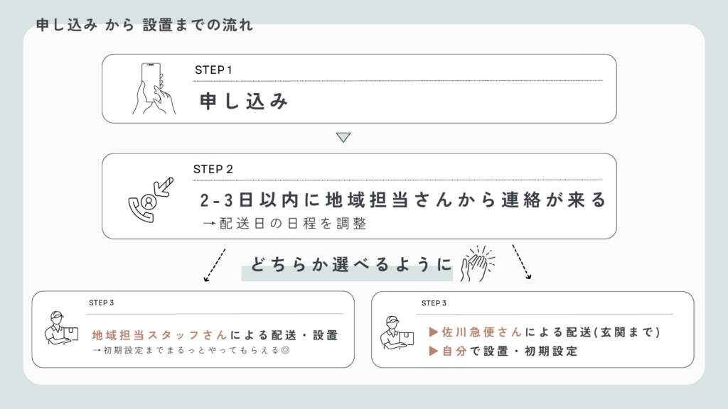 ウォータースタンド ピュアライフ S 新たに変更になった、配送から設置までの流れを解説した画像